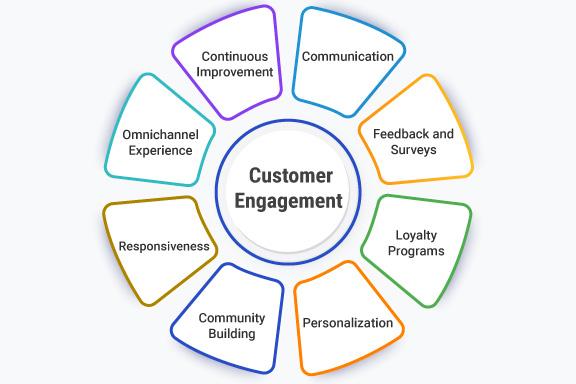 Understanding the‌ Importance of Customer Engagement