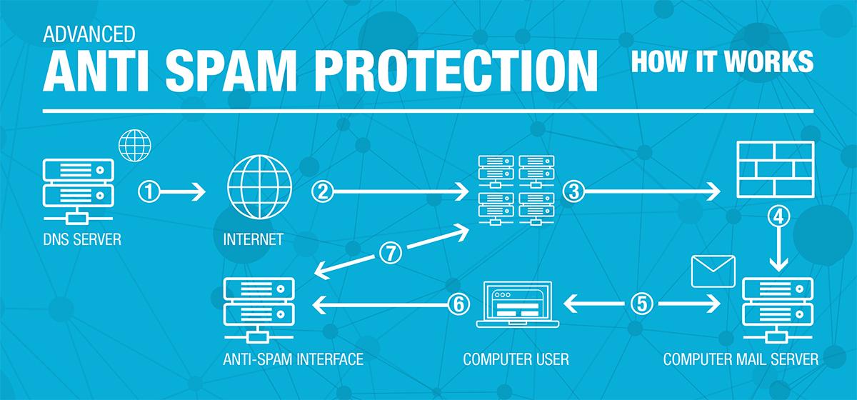 Incorporating Spam⁣ Protection with Google reCAPTCHA