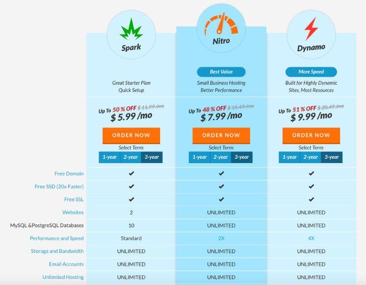 A2 Hosting vs Web Hosting Hub: guide for 2024