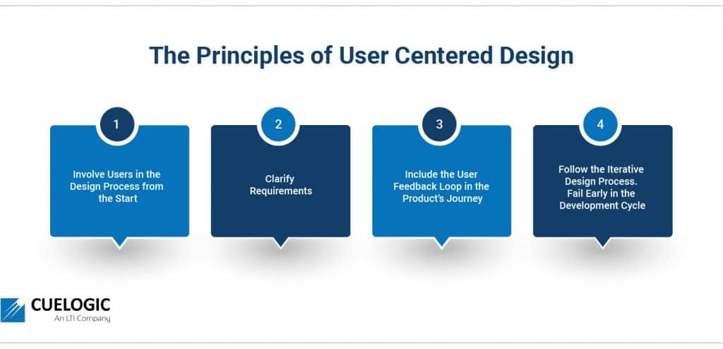 Incorporating User-Centric‌ Design ​Principles