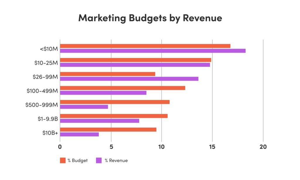 Marketing Expenses: Budgeting for Success