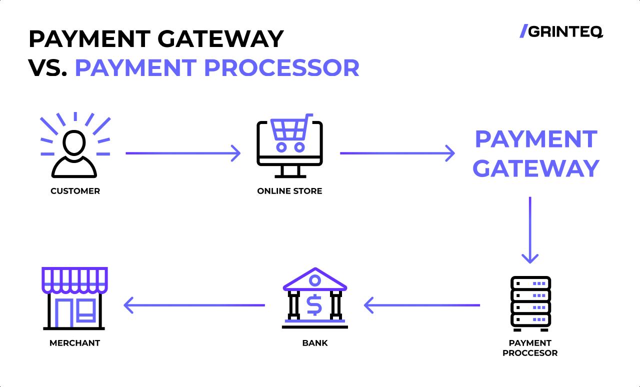 Setting Up Your Payment‌ Gateway in WooCommerce