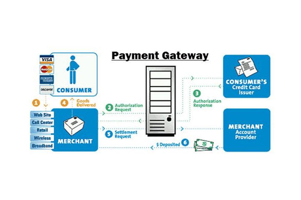 Emerging Trends in Payment Gateway Technology