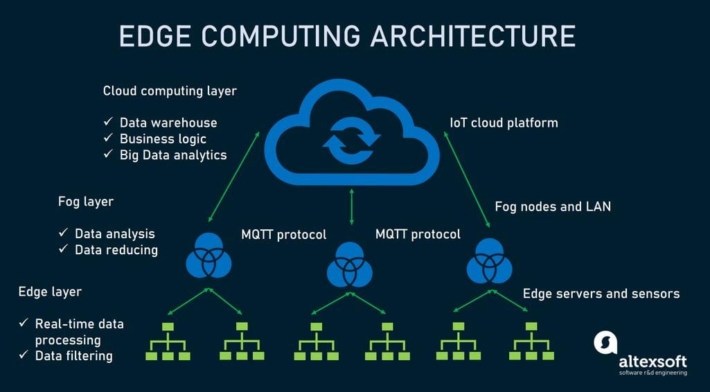 Embracing Edge ‌Computing for Enhanced Performance and Latency