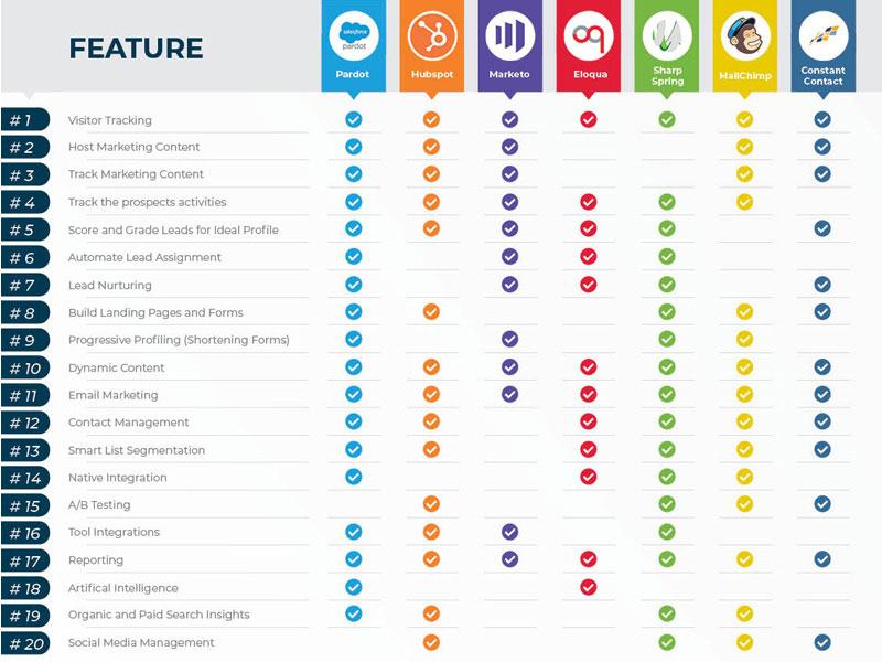 Exploring Automation⁤ Features‌ That Boost Your Campaign Efficiency