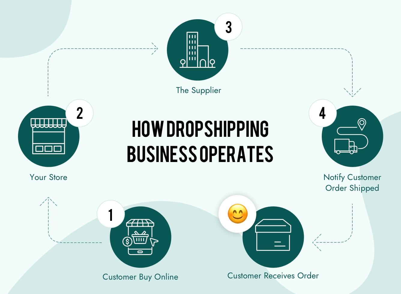 Navigating the World of Dropshipping for Beginners