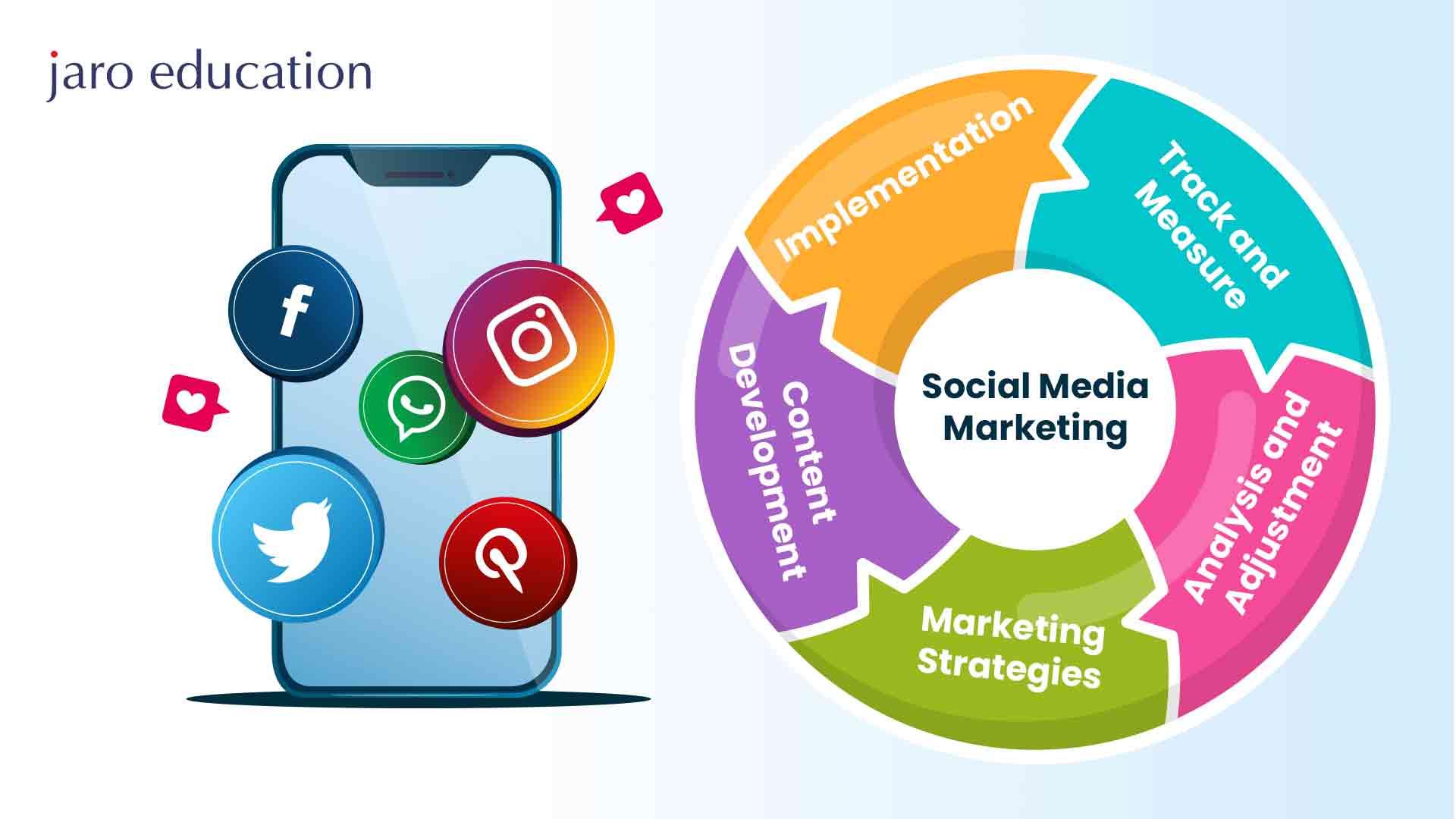 Integrating⁢ Social Media Strategies for Maximum Impact