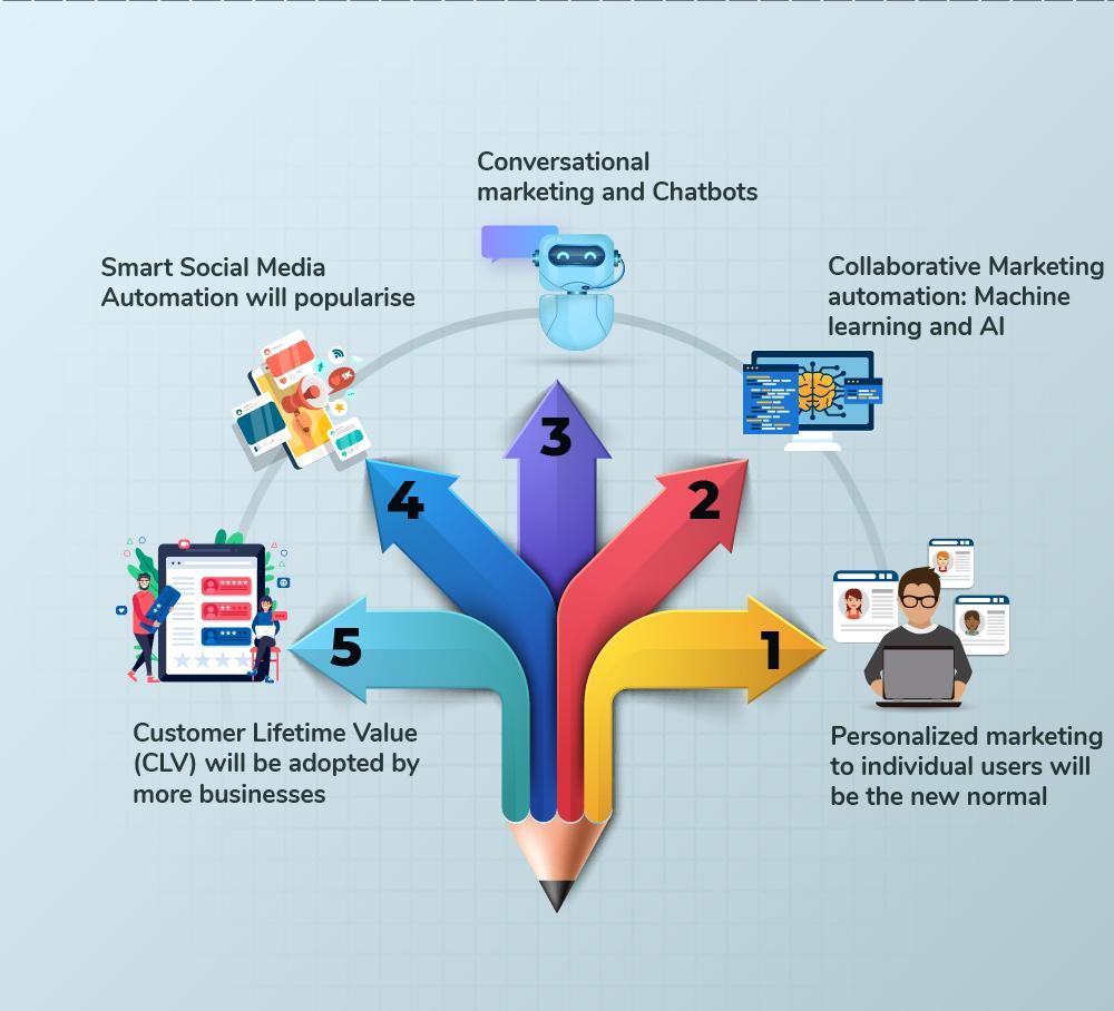 Boosting Sales with Personalized Marketing⁣ Automation