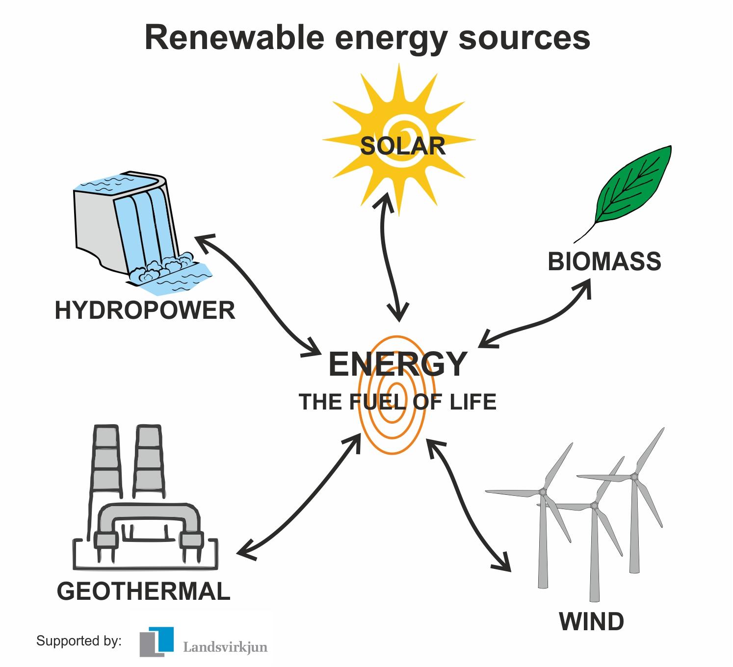 Exploring Energy Sources: Renewable Options⁣ in Eco Hosting