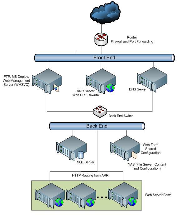 Comparing Shared vs Dedicated Front Server Hosting