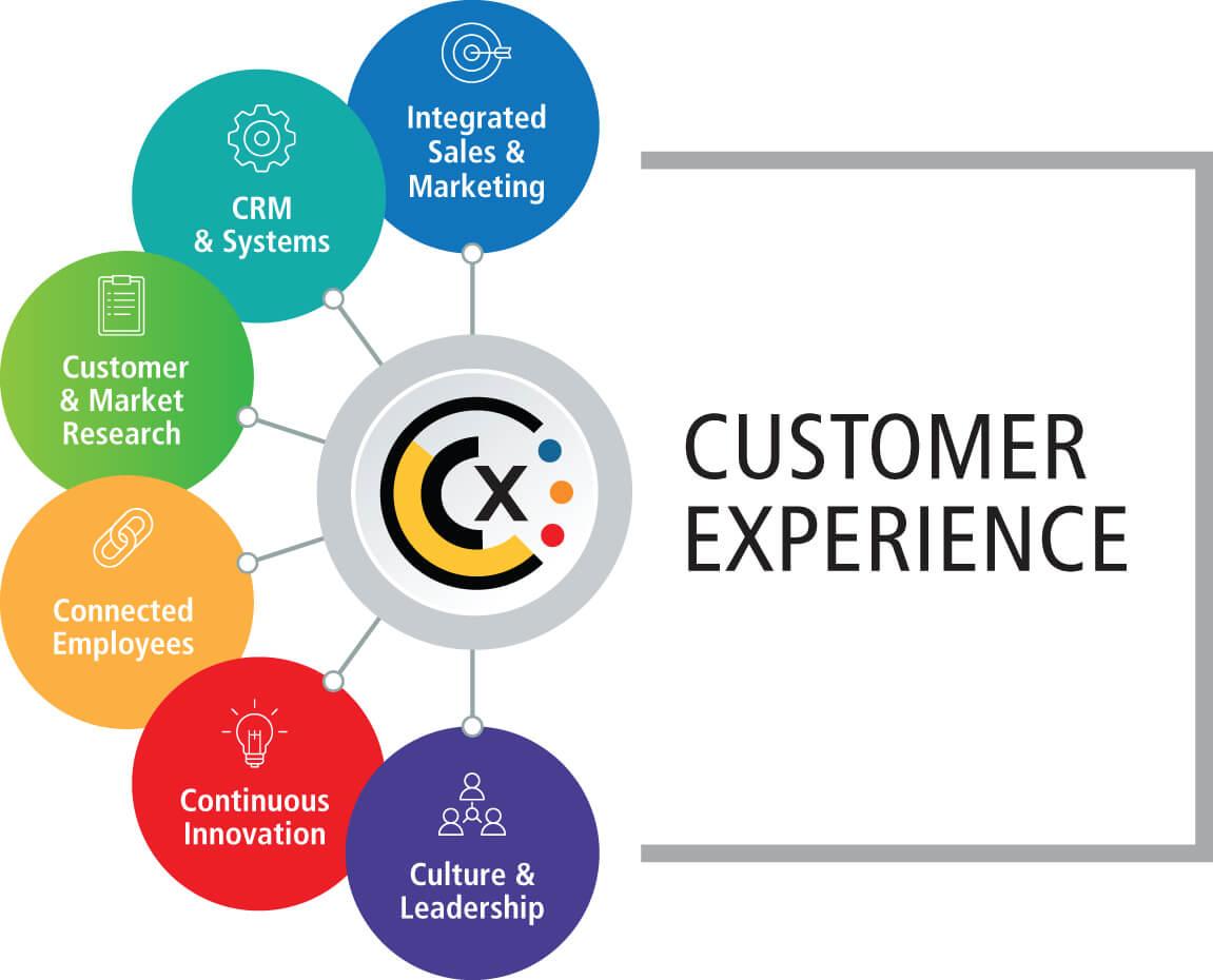 Enhancing Customer Experience Through Automation