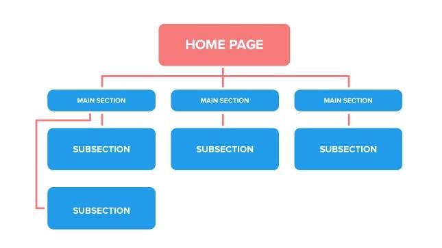 Making Informed Decisions for Your‌ WordPress ​Site Structure