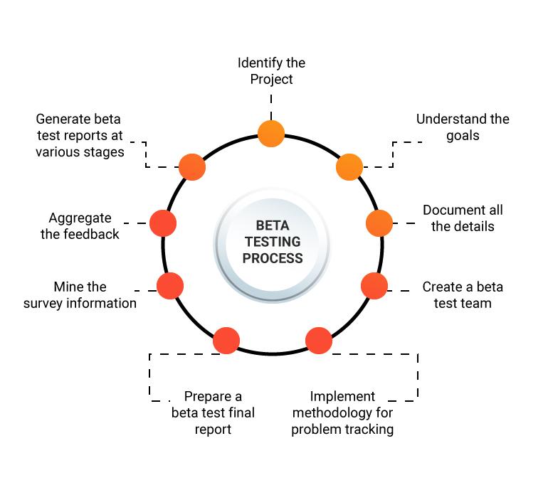 How ⁢to Encourage Others to Join‌ in Beta Testing