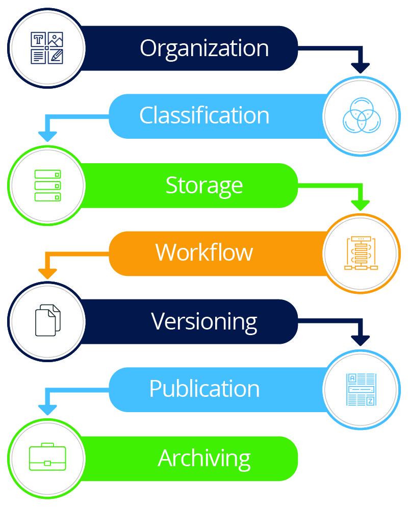 How to Organize⁢ Your Content Without Overcomplicating ‌It