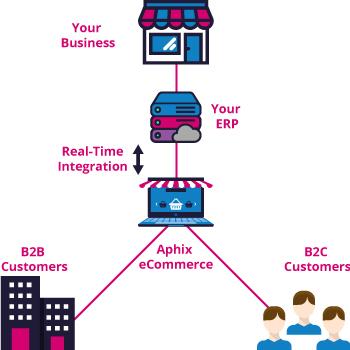 Key Features Every B2C Ecommerce Platform Must Have