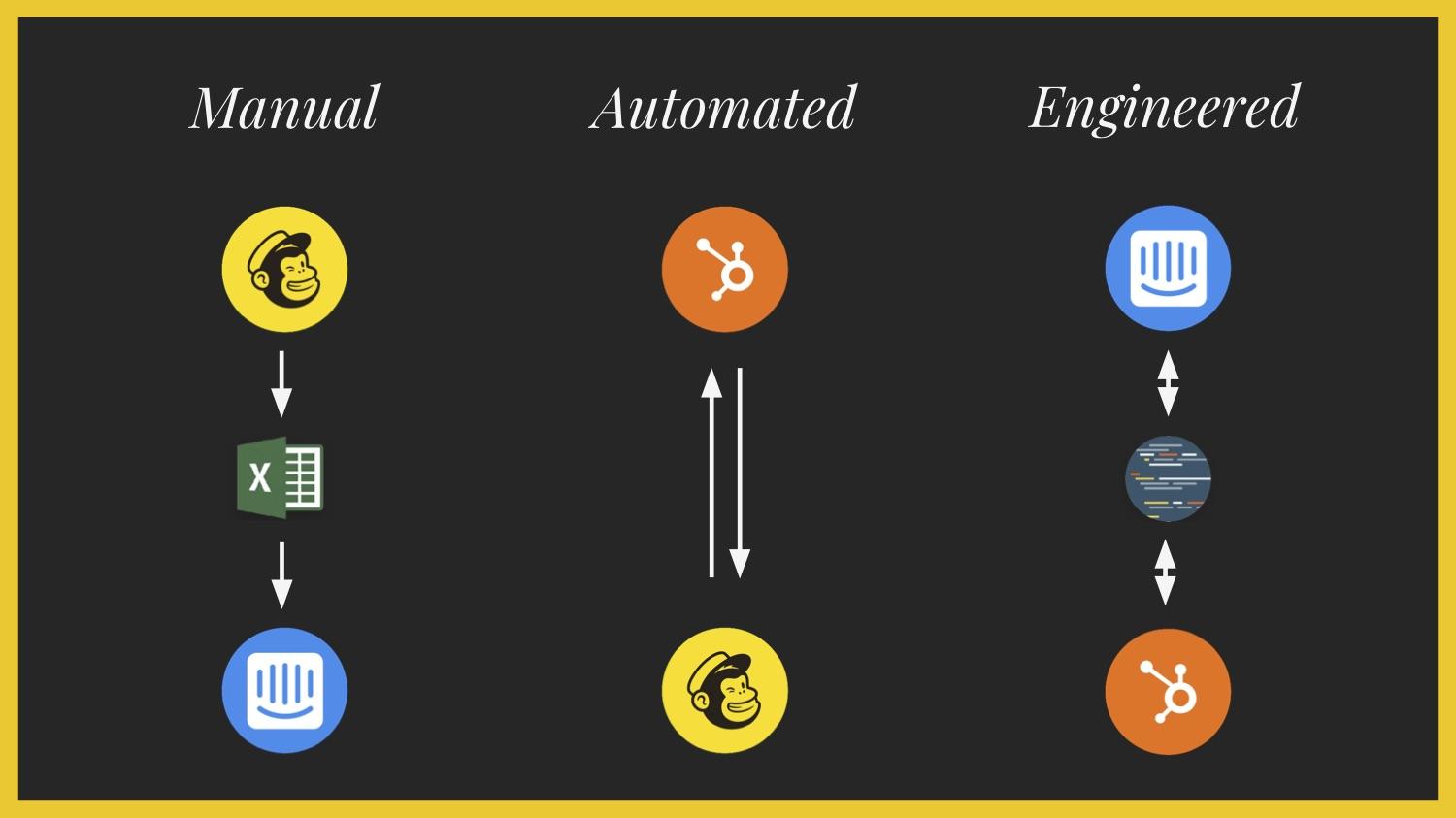 Integrating Customer Data with Other ‍Platforms