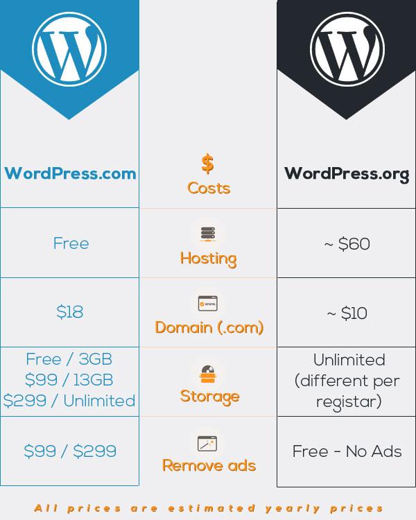 Understanding the Basics of WordPress.com and‍ WordPress.org