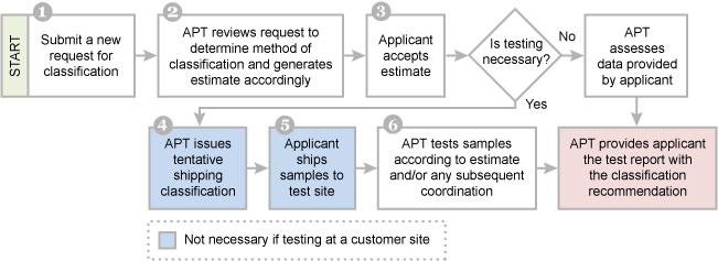 Troubleshooting Common Shipping⁤ Class Issues