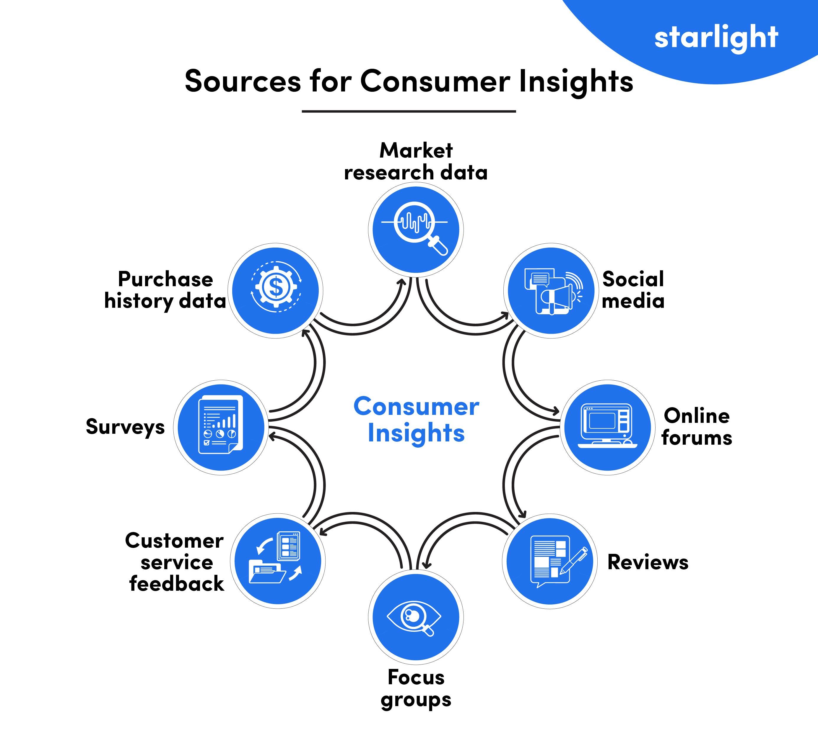 Unlocking⁣ the Power of Customer Insights for Future⁢ Growth