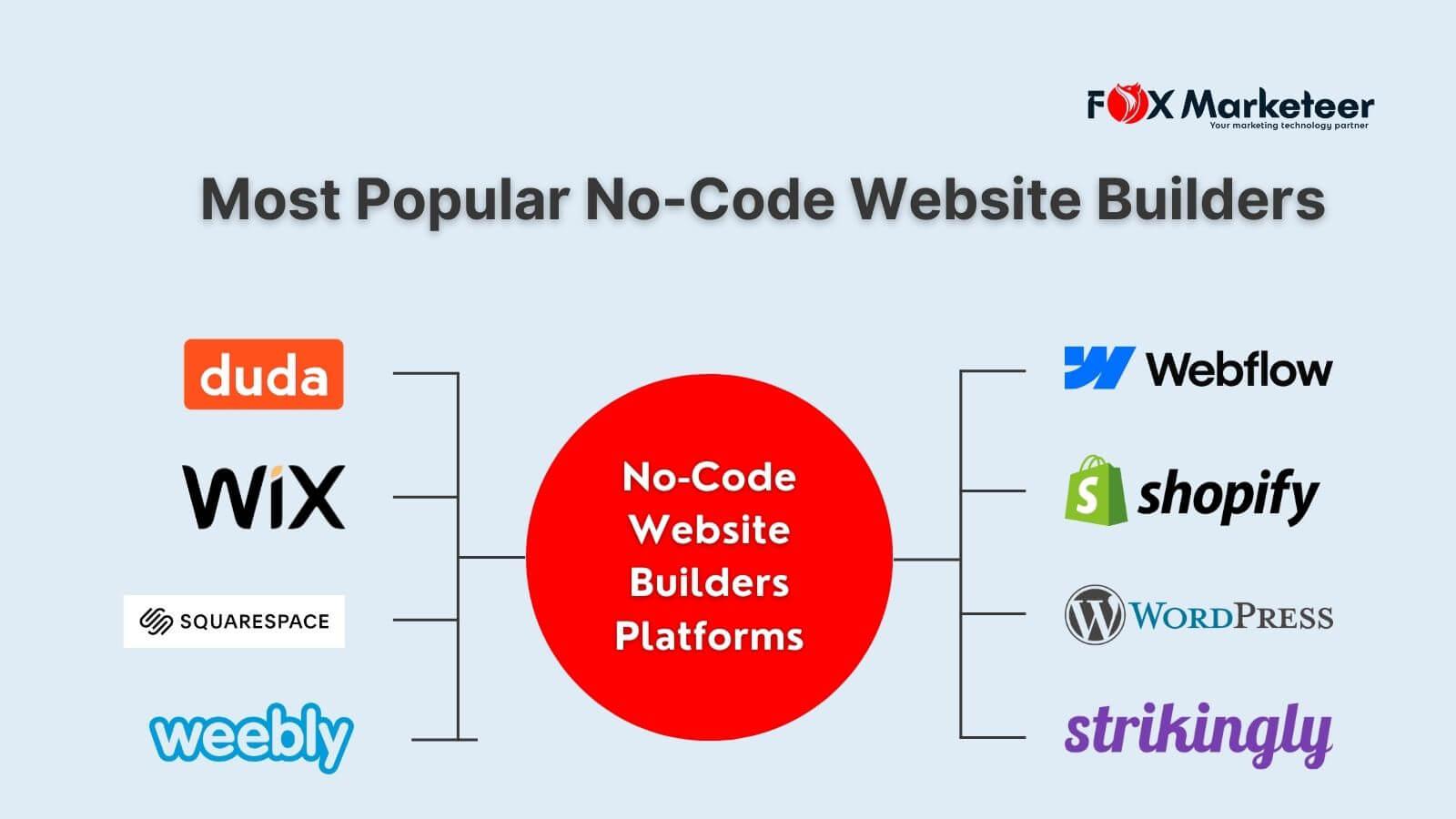 Exploring the Key Features of Top ⁣No-Code Website Builders