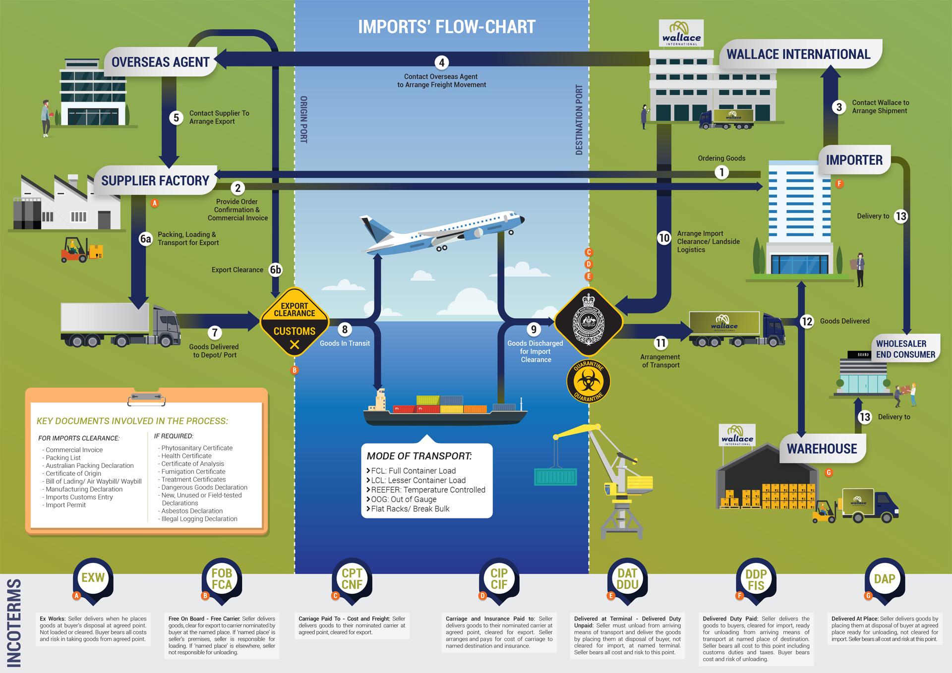 The Benefits of Testing Your Import ​Process Before‍ Going Live