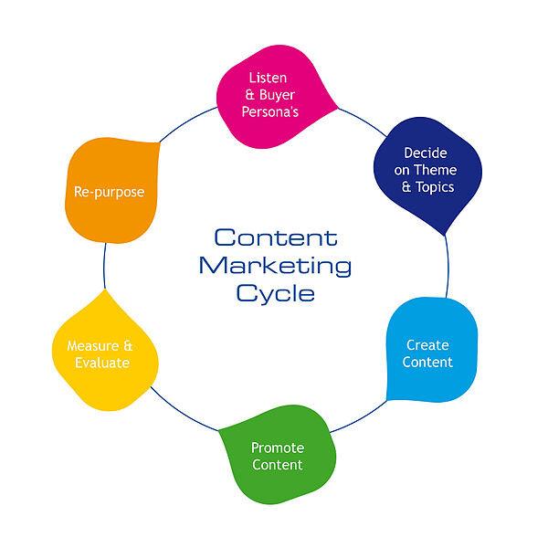 Developing a Robust Content Marketing Strategy