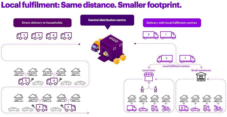 Building a Sustainable Delivery Model for Online Retail