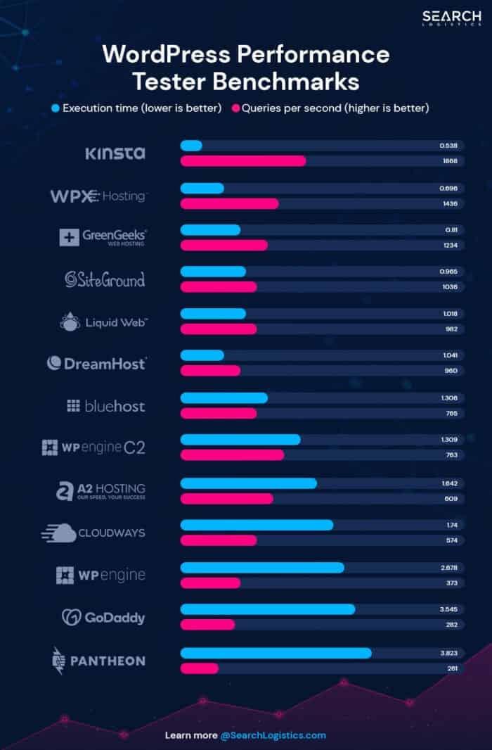 Evaluating Performance ​and Speed: Which Hosts Shine?