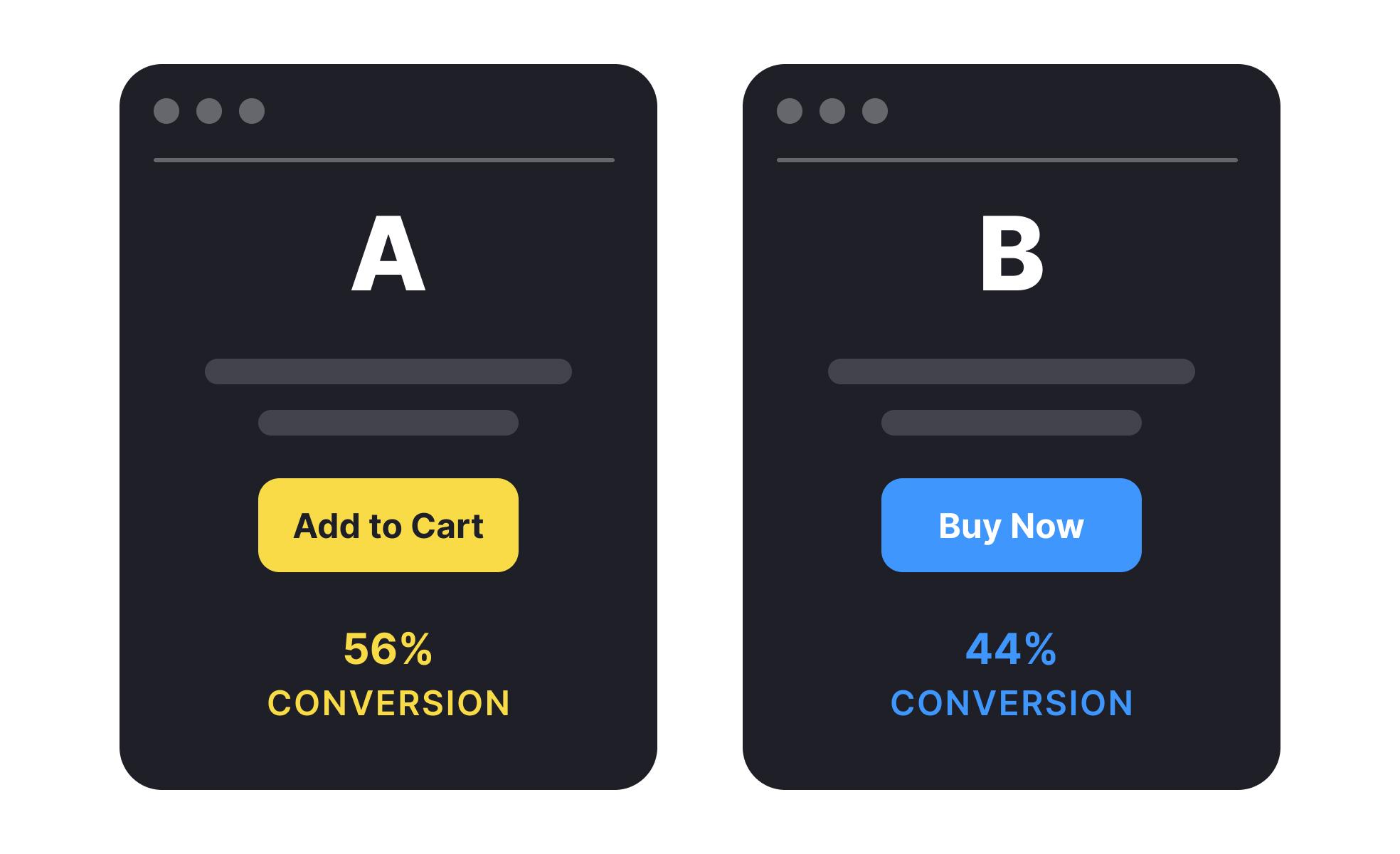 Using A/B Testing to Refine Your Merchandising‍ Approach