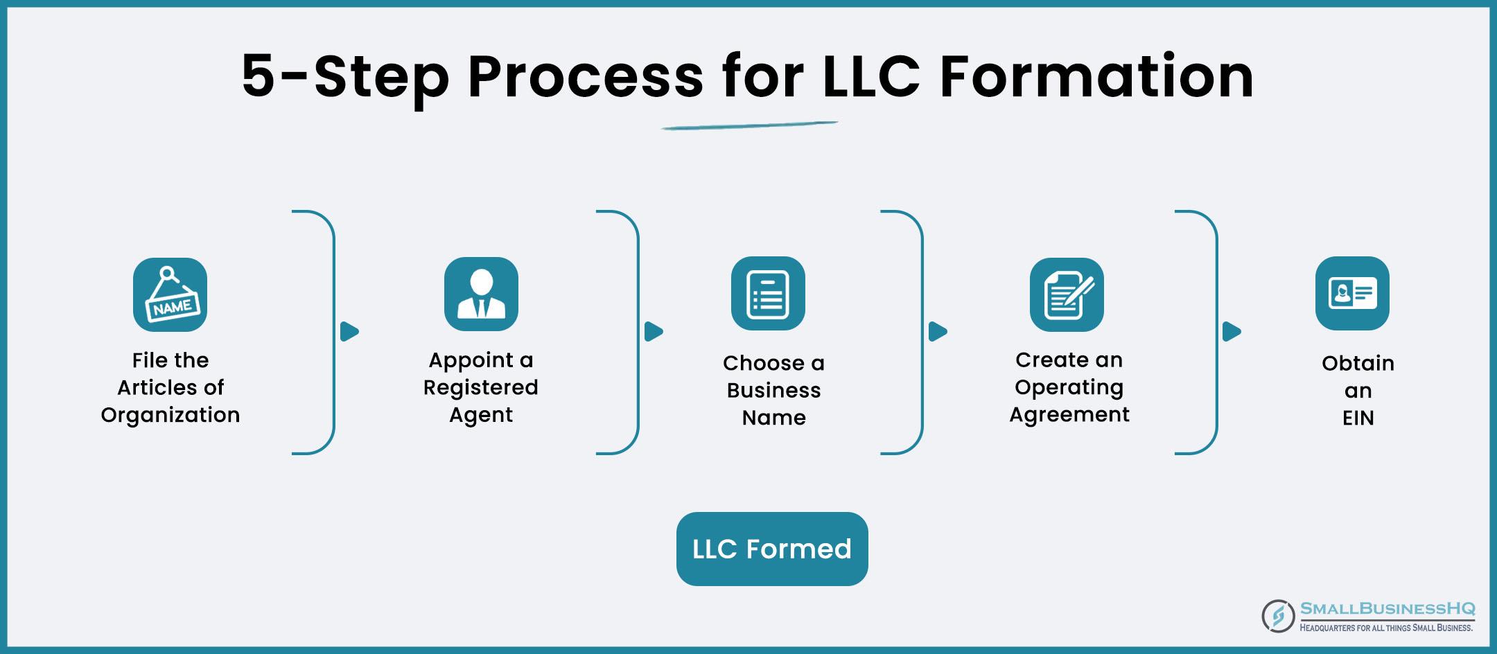 How to Start an LLC: 6-Step Full Guide (Avoid Common Mistakes)