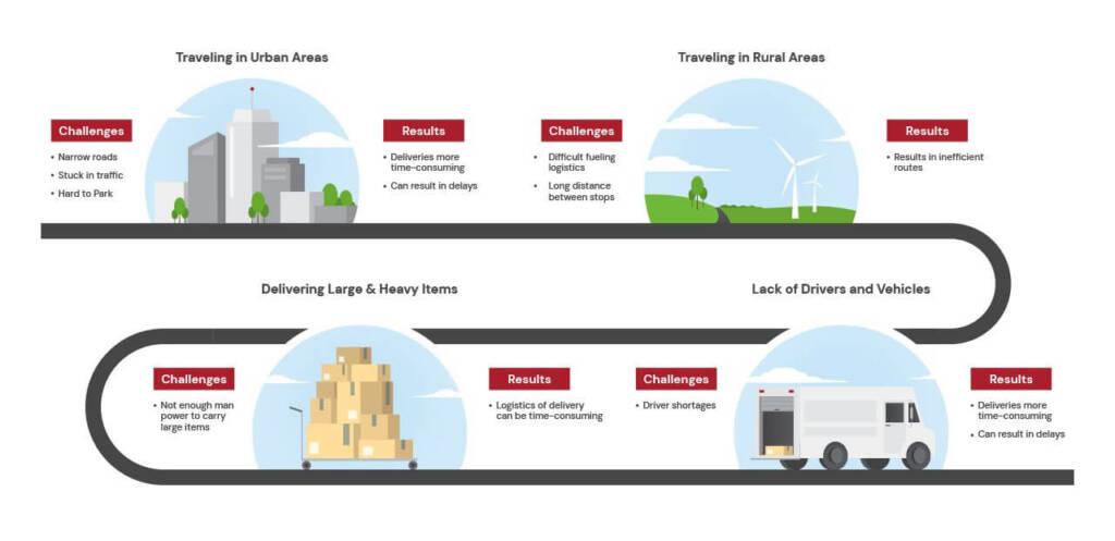 Reimagining Logistics and Delivery: ‍The Future of Last-Mile​ Solutions