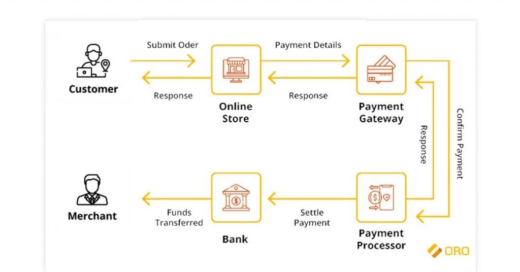 Future-Proofing Your Ecommerce Business with Innovative Payment Technologies