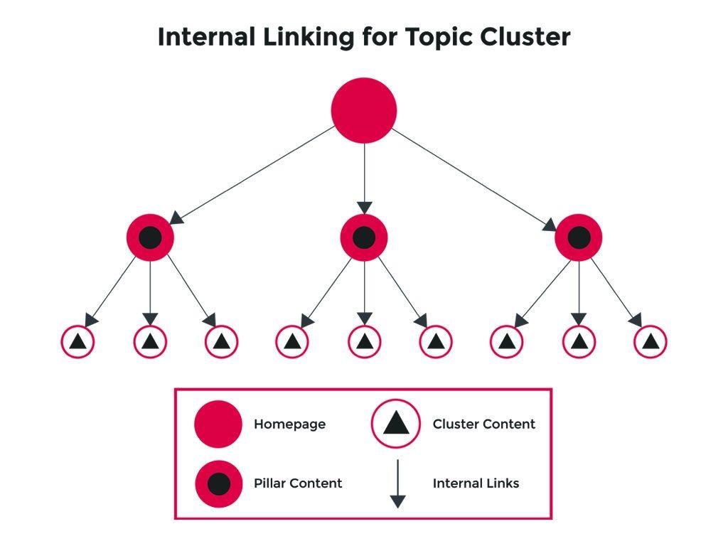 Building a Solid Internal Linking Structure