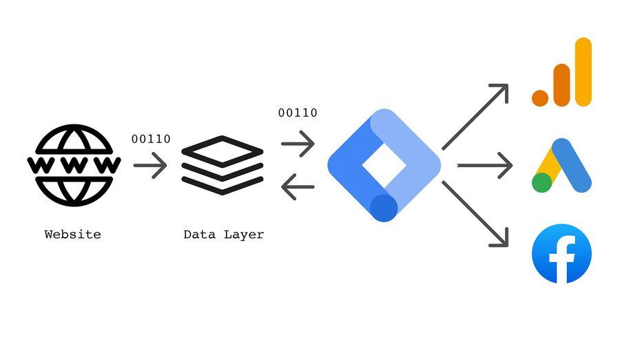 Using Google ‌Tag Manager ⁤for Advanced Tracking Options