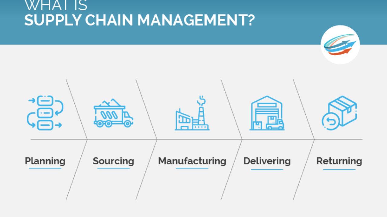 Navigating⁤ the Challenges of⁤ Supply Chain ‌Management