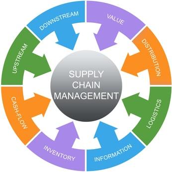 Optimizing ‍Supply ⁤Chain Management for Greater Efficiency