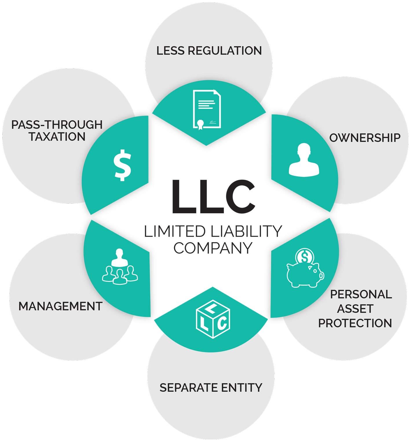 Understanding the Benefits of an LLC for Your Business