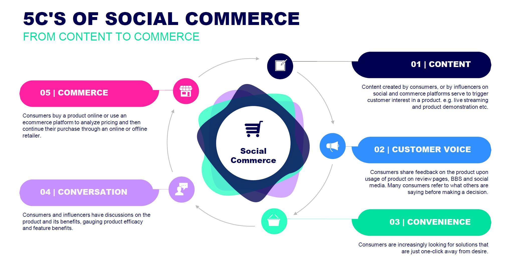 Embracing Social Commerce: Where⁣ Shopping Meets‌ Social Media