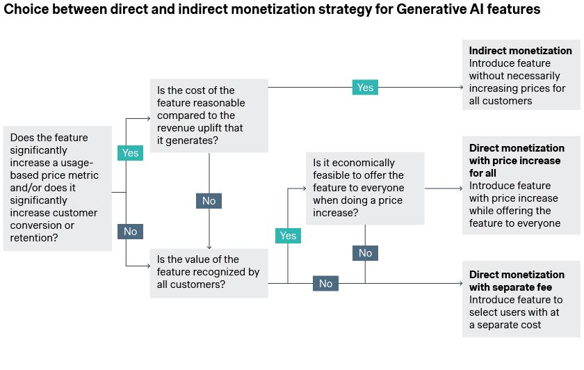 Navigating Ethical Considerations in AI Monetization