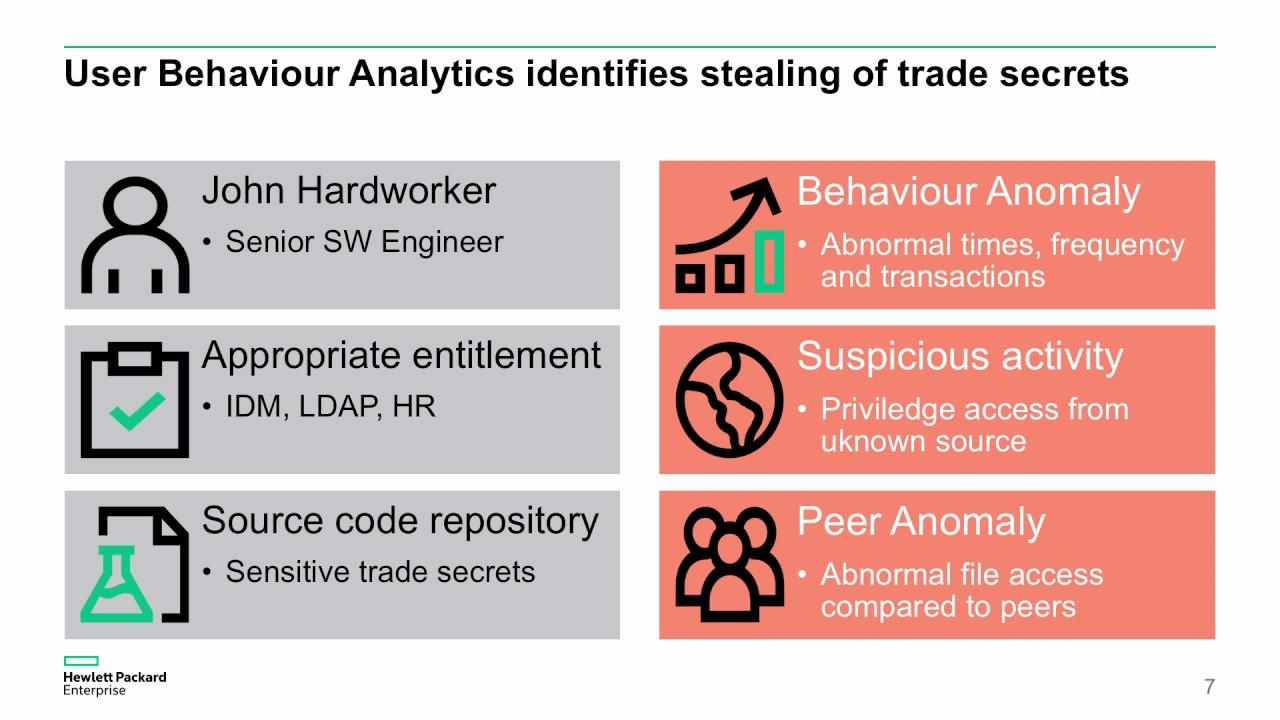 Monitoring User⁢ Behavior⁢ and ⁣Anomalies‍ in⁢ Real-Time