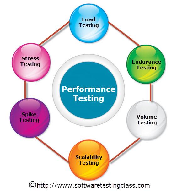 Performance Testing: How ​to Assess Server Speed and ⁣Reliability