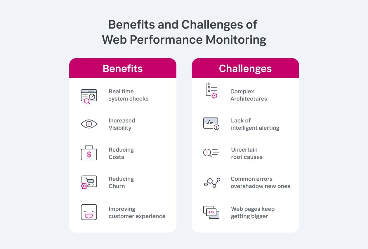 How to Monitor and Analyze Your Sites Performance