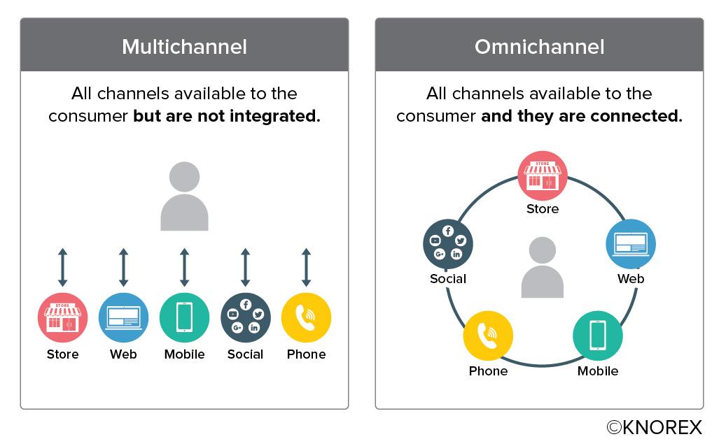 The Importance of⁤ Omnichannel Strategies in a Post-Pandemic World