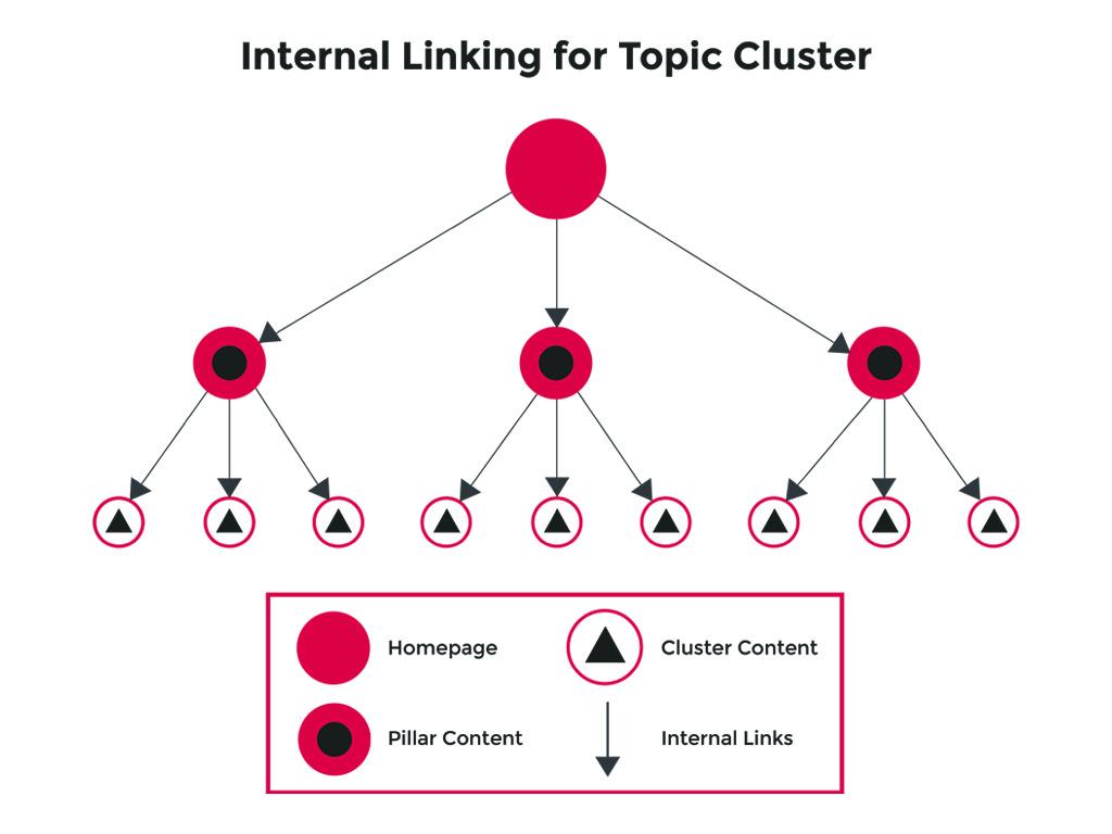 Building a Strong Internal Linking Structure