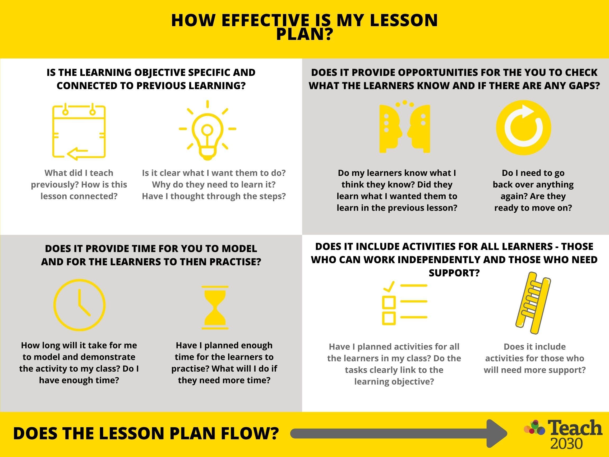 Creating ⁢Effective ⁣Lesson Plans for Online ​Learning