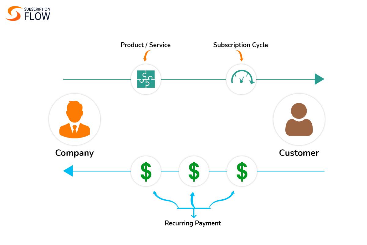 Exploring Subscription Models:⁢ A Growing Trend