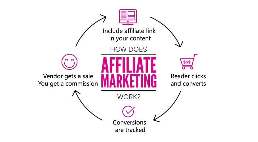 Maximizing ⁣Your Earnings ⁤with Affiliate Marketing in Film