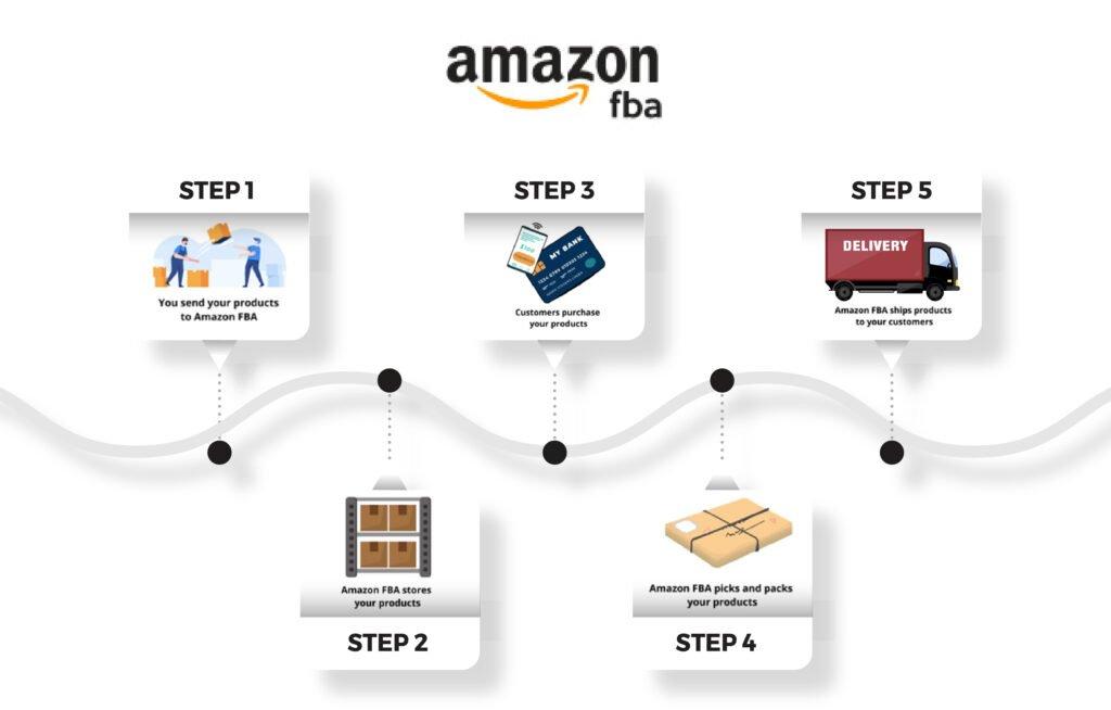 Mastering ⁣Amazon FBA for Hassle-Free Sales