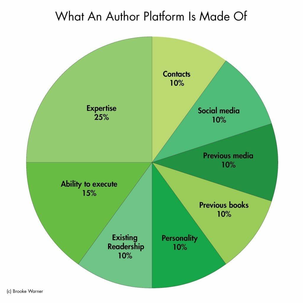 Building an ⁣Author Platform to⁢ Connect with​ Readers