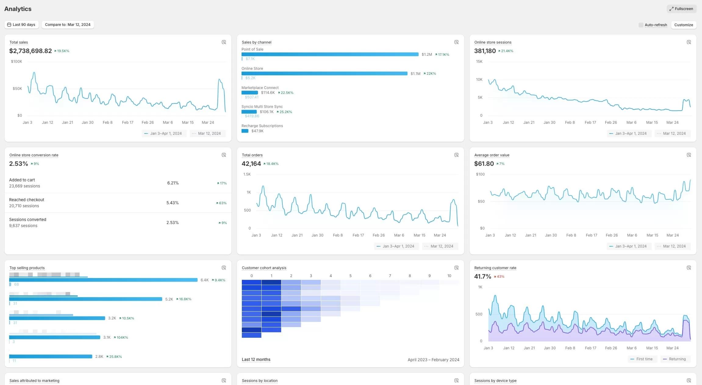 Analyzing⁢ Your Shopify Analytics for Continuous Improvement